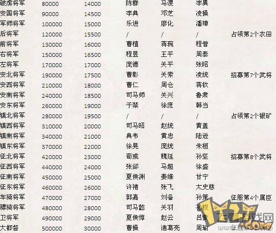 威望将领升职详细列表分享