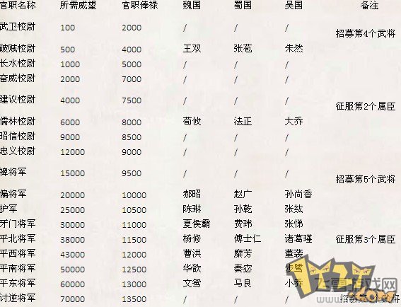 威望将领升职详细列表分享