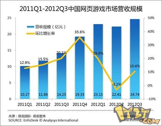 2012Q3ҳгģ24.74Ԫ 10.4%